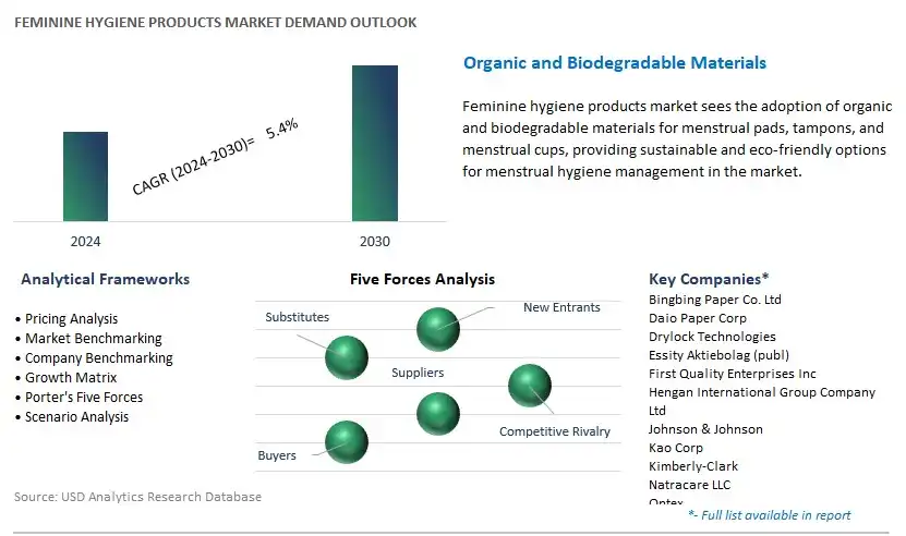 Feminine Hygiene Products Industry- Market Size, Share, Trends, Growth Outlook